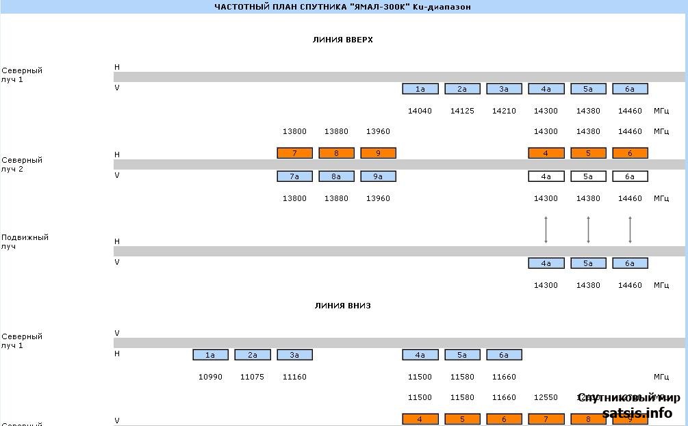 Новые спутники &quot;Ямал-300К&quot; &quot;Ямал-401&quot; &quot;Ямал-402&quot;&quot;Ямал-400&quot;