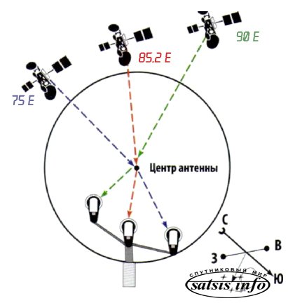 Градуса спутник 90. Спутниковая тарелка Ямал 201. Спутник Ямал 90 градусов. Расположение спутниковых антенн. Настройка спутниковой антенны.