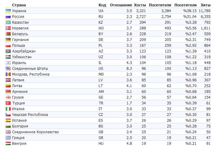 Статистика сайта Спутниковый мир - satsis.info