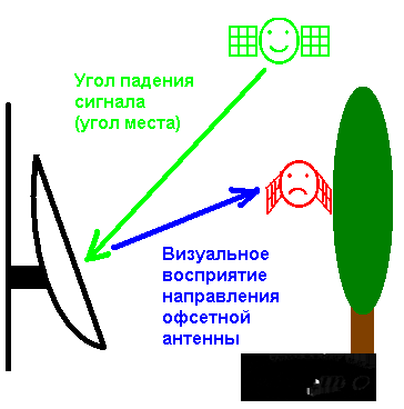 Угол места