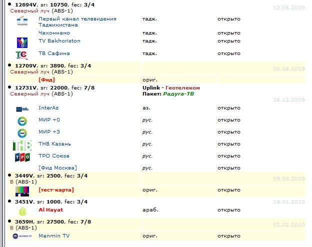 Спутниковые каналы 2024 года. Таблица спутниковых каналов 75 градус. Каналы АВС Спутник 75 градус. Частоты спутниковых каналов 75 градус 2021. Таджикистан каналы на спутнике.