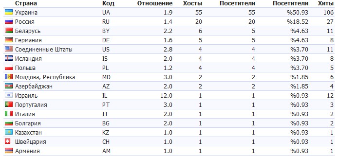 Телефонный код армении