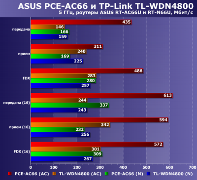 Беспроводные адаптеры ASUS PCE-AC66 и USB-AC53 с поддержкой 802.11ac