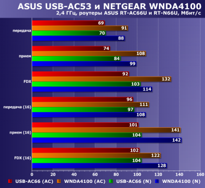 Беспроводные адаптеры ASUS PCE-AC66 и USB-AC53 с поддержкой 802.11ac