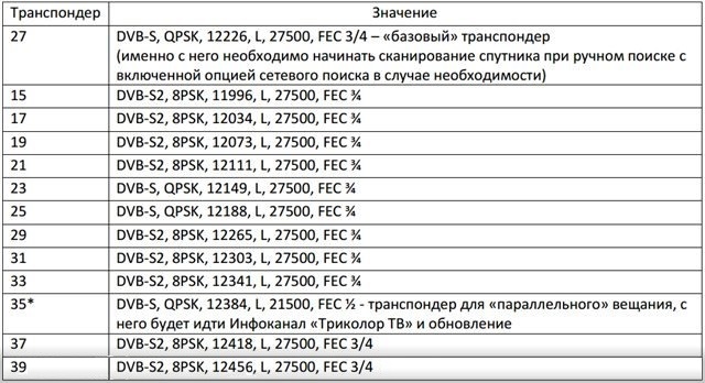 Транспондеры 2024. Таблица частот каналов Триколор ТВ. Частоты каналов Триколор ТВ 2021. Частоты спутниковых каналов 2021 Триколор. Частоты каналов Триколор ТВ 2021 таблица.