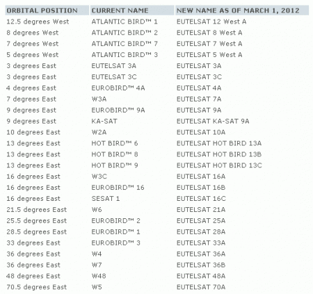 С 1 марта 2012 года спутники Eutelsat получат новые названия.