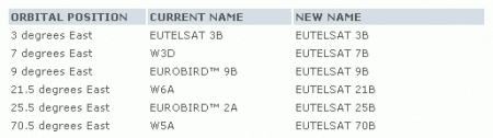 С 1 марта 2012 года спутники Eutelsat получат новые названия.