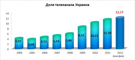Телеканал «Украина» - 19 лет общения с телезрителями