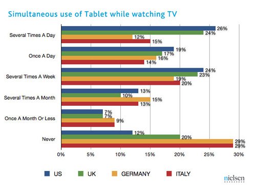 Множество людей использует смартфоны и планшеты одновременно с просмотром телевизора