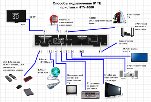 IPTV – что предлагают провайдеры Беларуси