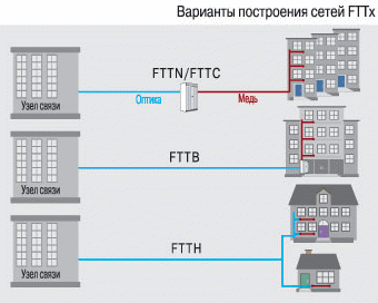 70% новых ШПД-подключений в Украине происходит по FTTx