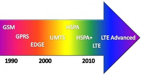 LTE — новая веха в развитии связи