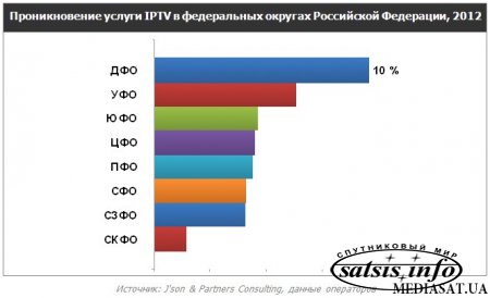 Обзор российского рынка услуг IPTV
