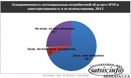 Обзор российского рынка услуг IPTV