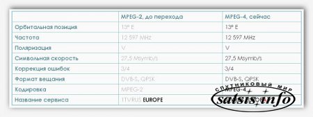 Первый канал переходит на новый стандарт вещания MPEG-4
