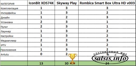 Сравнение Skyway Play, iconBIT XDS74K и Rombica Smart Box Ultra HD v003