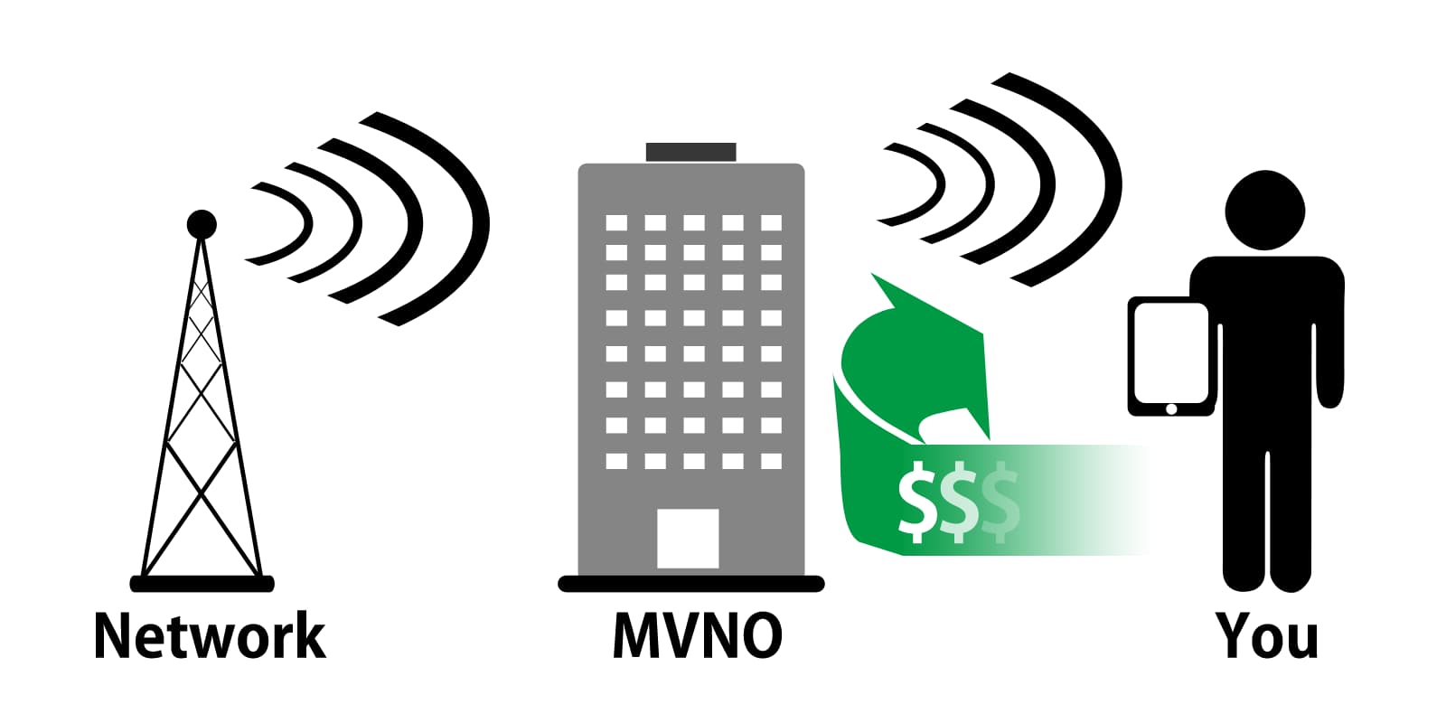 Оператор сеть сайт. Виртуальный мобильный оператор MVNO. Эксплуатация сотовой связи MVNO. Мобильная сеть. Значки MVNO.