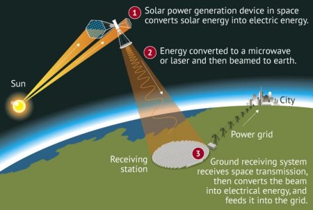 Китай ускорит программу по созданию на орбите солнечной электростанции для передачи энергии из космоса на Землю