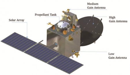 Индийский космический зонд Mars Orbiter Mission перестал выходить на связь спустя 8 лет после начала работы